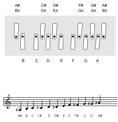 A# keyboard layout